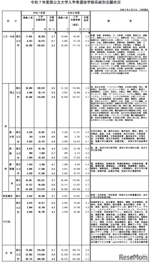 令和7年度国公立大学入学者選抜学部系統別志願状況