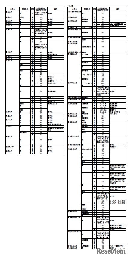 令和7年度大学入学者選抜2段階選抜実施予定倍率等一覧