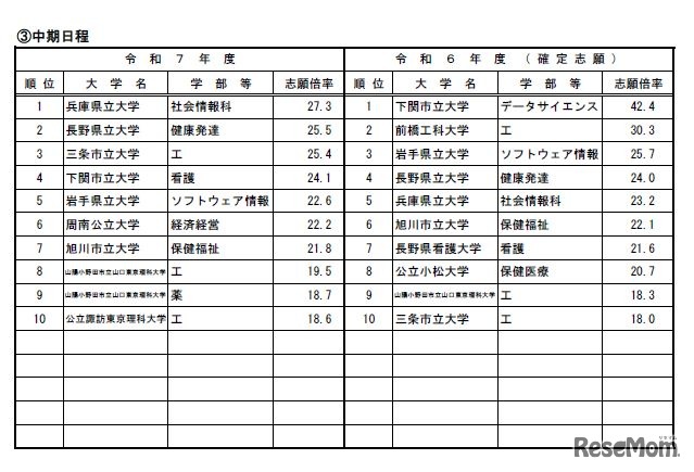 高倍率の上位10学部等（日程別）