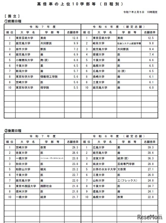 高倍率の上位10学部等（日程別）