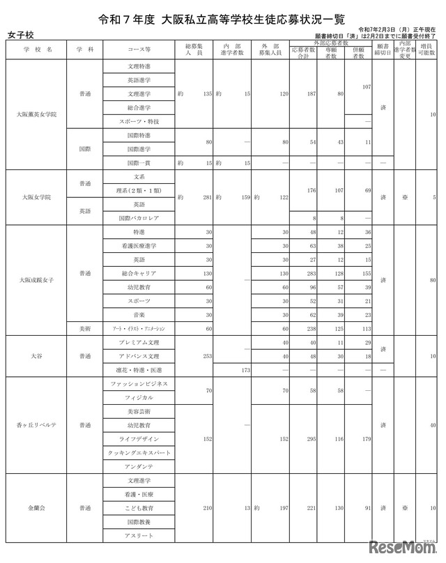 令和7年度 大阪私立高等学校生徒応募状況一覧