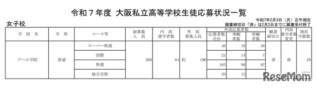 令和7年度 大阪私立高等学校生徒応募状況一覧
