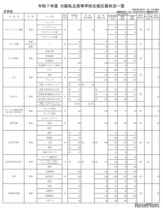 令和7年度 大阪私立高等学校生徒応募状況一覧