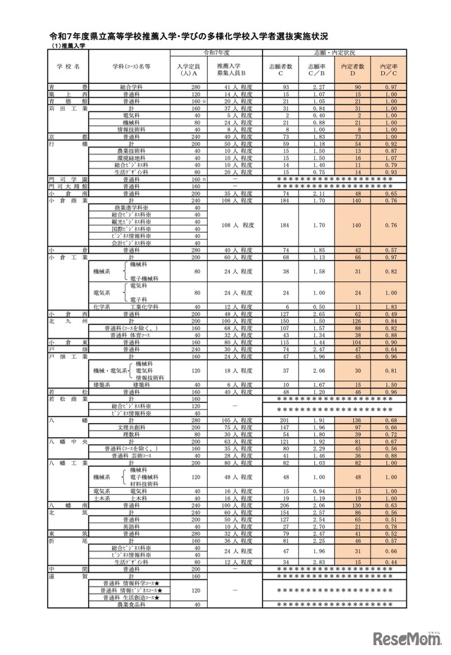 令和7年度 福岡県立高等学校推薦入学実施状況