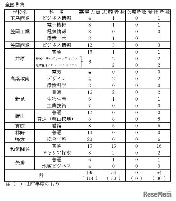 全国募集の受検状況