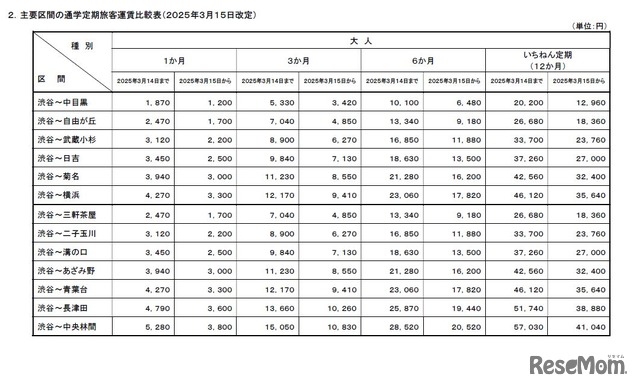 通学定期運賃改定について（一部）