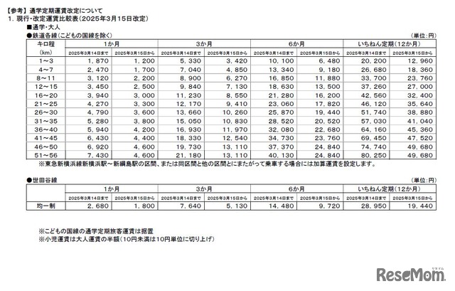 通学定期運賃改定について（一部）