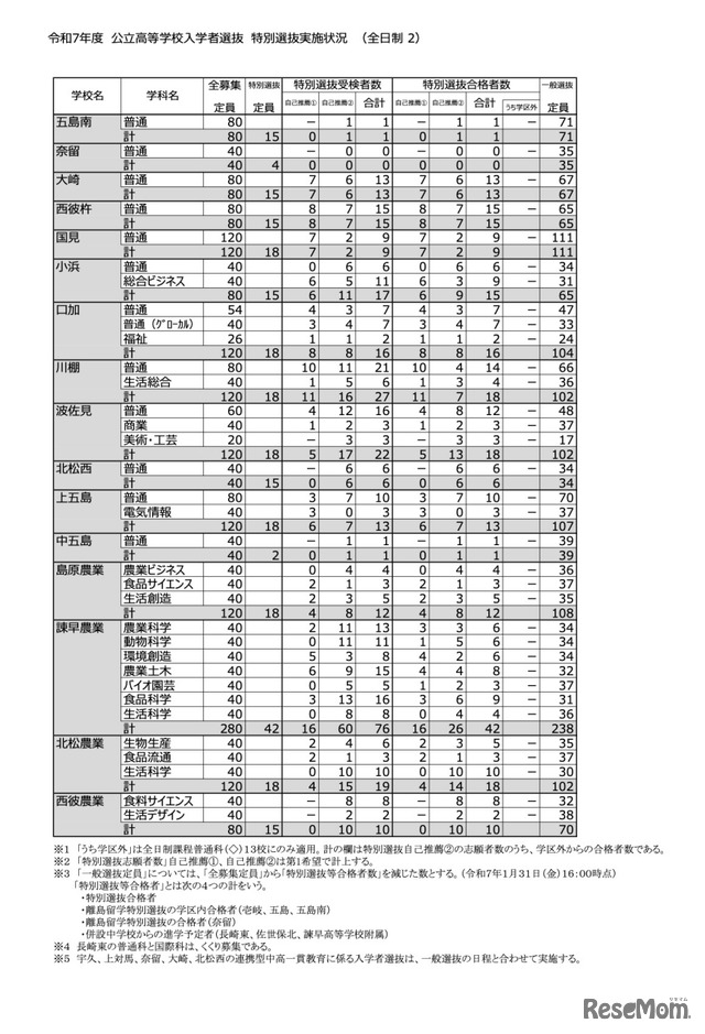 令和7年度 長崎県公立高校入学者選抜 特別選抜実施状況＜全日制＞