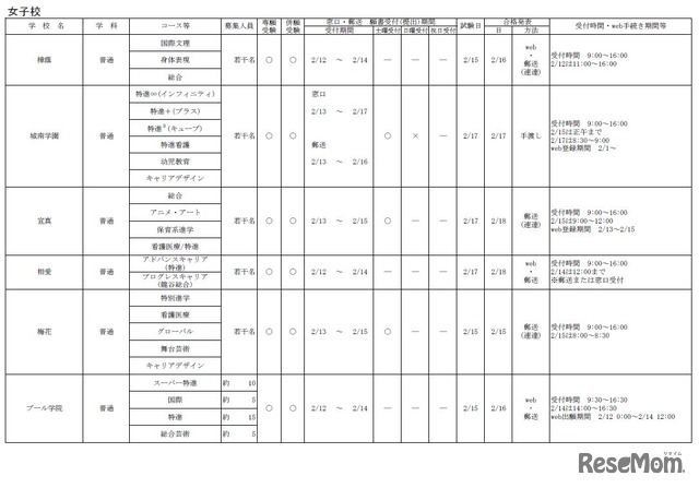 令和7年度 大阪私立高等学校生徒募集（1.5次）実施校