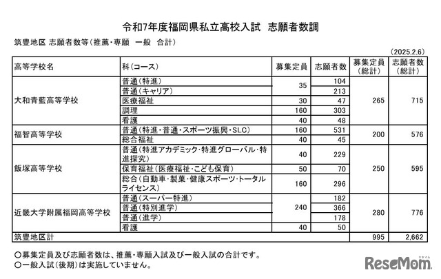 筑豊地区 志願者数等（推薦・専願 一般 合計）