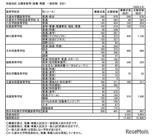 筑後地区 志願者数等（推薦・専願 一般前期 合計）