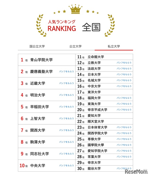 人気ランキング全国版（2025年1月31日）私立大学