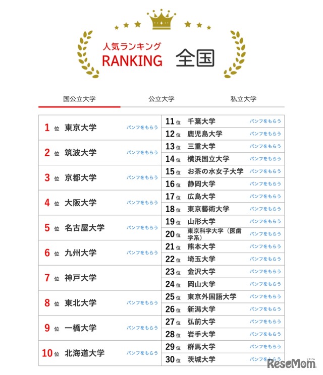 人気ランキング全国版（2025年1月31日）国公立大学