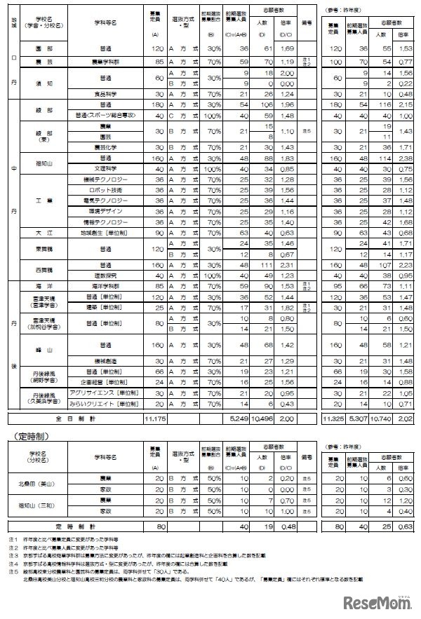 令和7年度京都府公立高等学校入学者選抜　前期選抜志願者数等一覧表