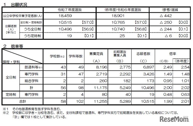 令和7年度京都府公立高等学校入学者選抜　出願状況と倍率等