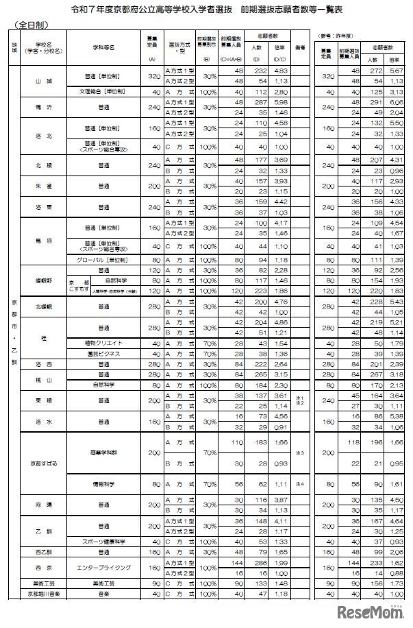 令和7年度京都府公立高等学校入学者選抜　前期選抜志願者数等一覧表