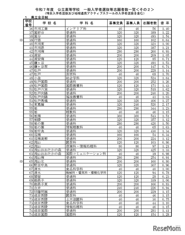 令和7年度公立高等学校 一般入学者選抜等志願者数一覧