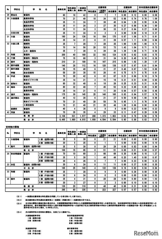 令和7年度 秋田県公立高等学校入学者選抜1次募集 志願状況（志願先変更前）学校・学科別一覧