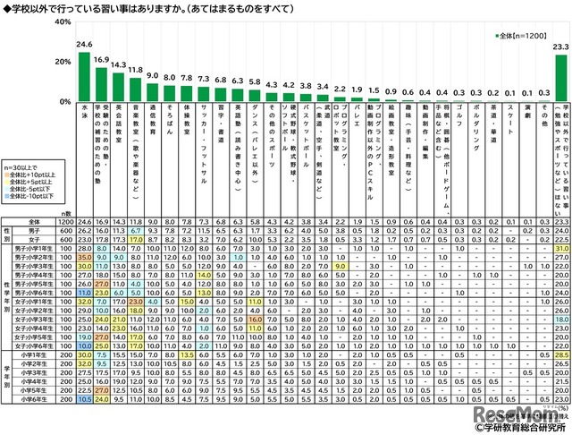 学校以外で行っている習い事　(c) 学研教育総合研究所