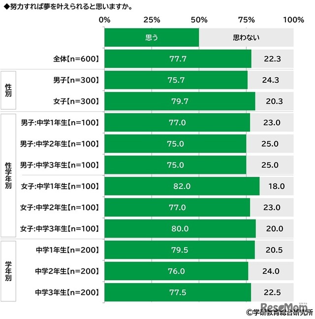 努力すれば夢を叶えられると思うか（中学生）　(c) 学研教育総合研究所