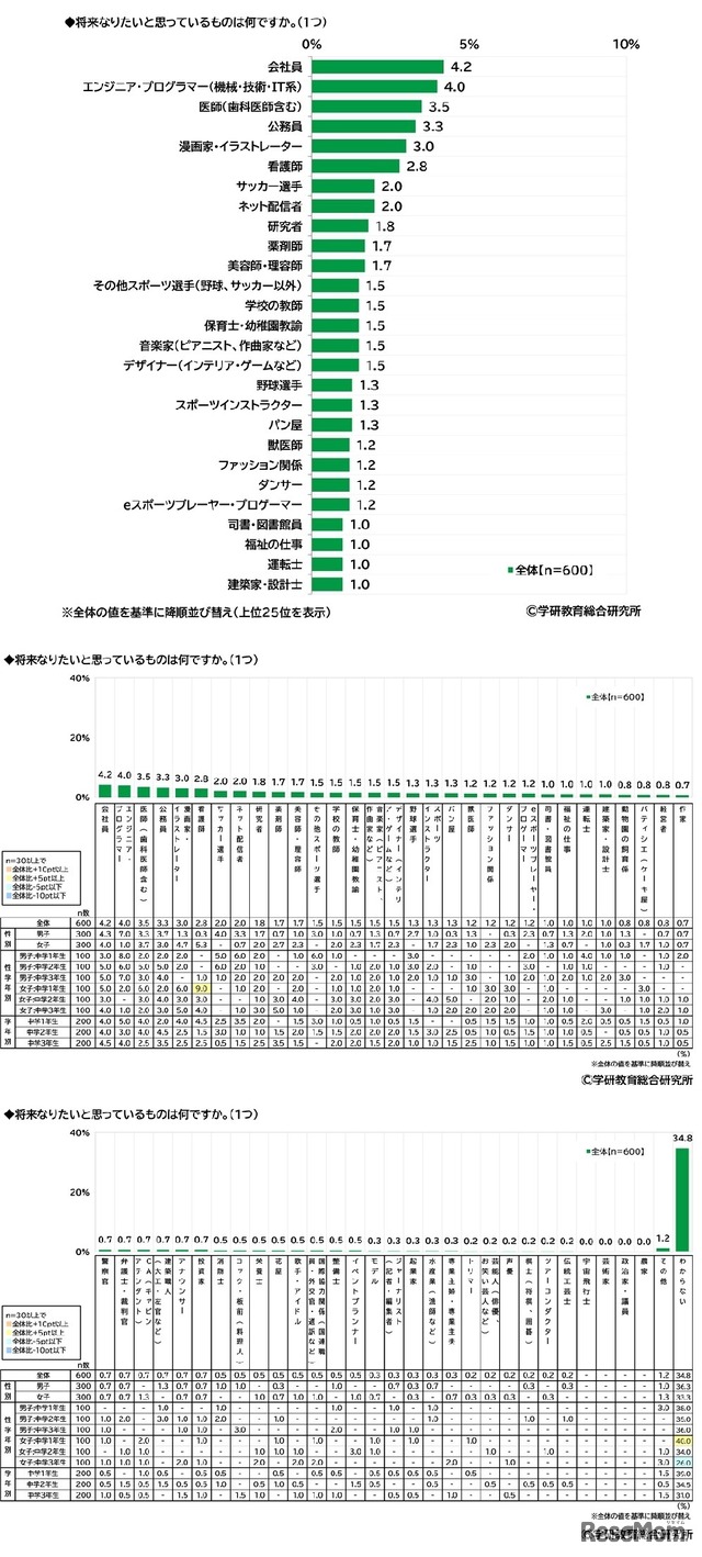 将来なりたいと思っているもの（中学生）　(c) 学研教育総合研究所