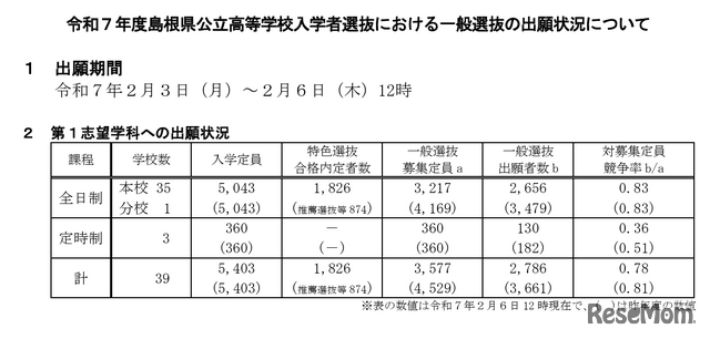 2025年度島根県公立高等学校一般選抜出願状況概況