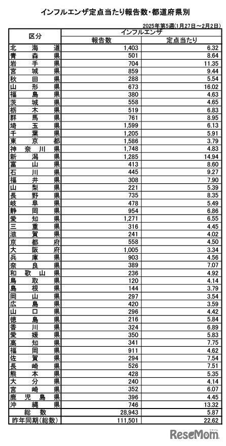 インフルエンザ定点あたり報告数・都道府県別