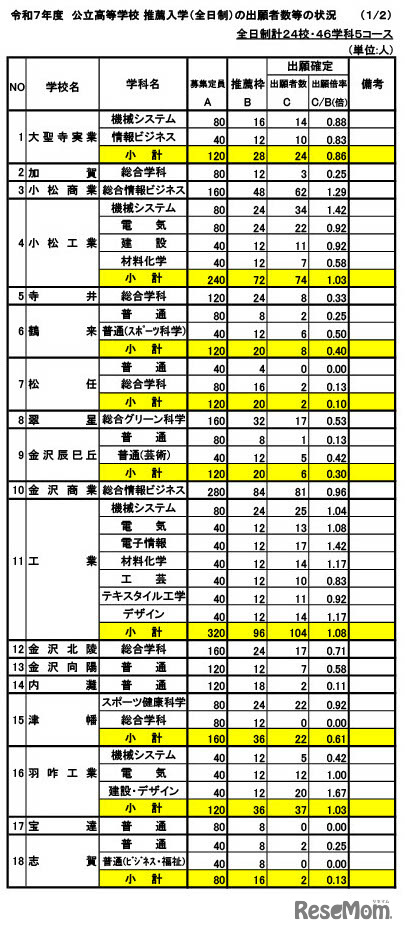 令和7年度石川県公立高等学校 推薦入学（全日制）の出願者数等の状況