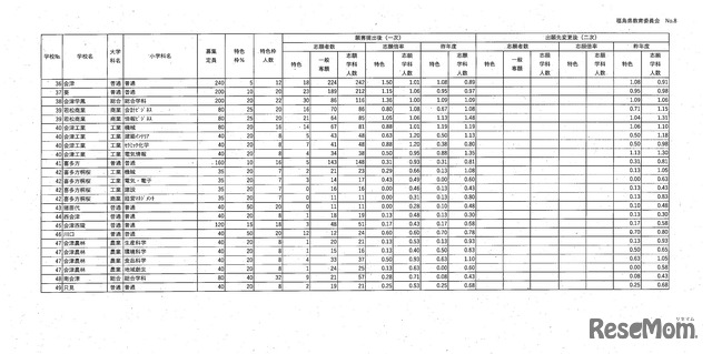 2025年度、令和7年度県立高等学校入学者選抜前期選抜及び連携型選抜志願状況（一次）