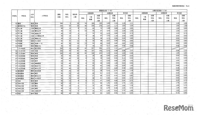 2025年度、令和7年度県立高等学校入学者選抜前期選抜及び連携型選抜志願状況（一次）