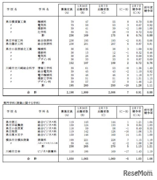 令和7年度神奈川県公立高等学校入学者選抜一般募集共通選抜等志願変更締切時志願状況