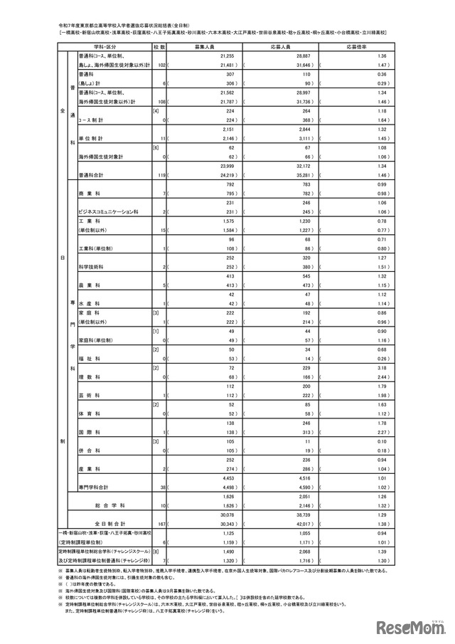 令和7年度東京都立高等学校入学者選抜応募状況総括表（全日制）