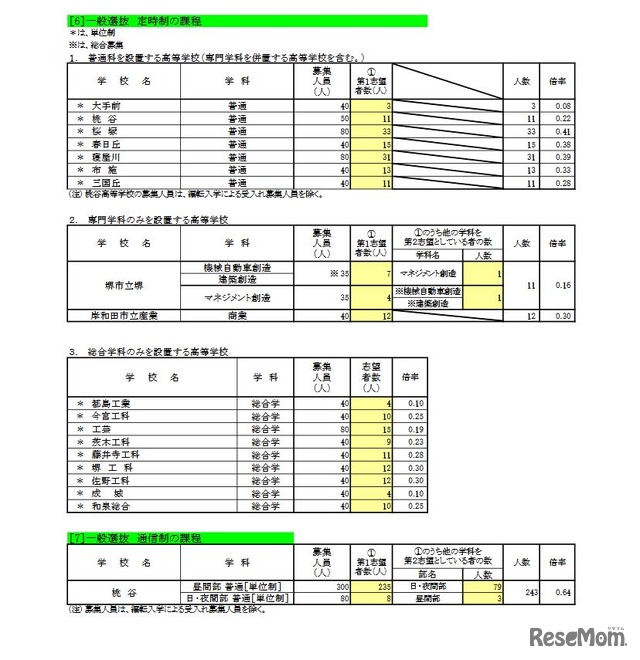 一般選抜 定時制／通信制