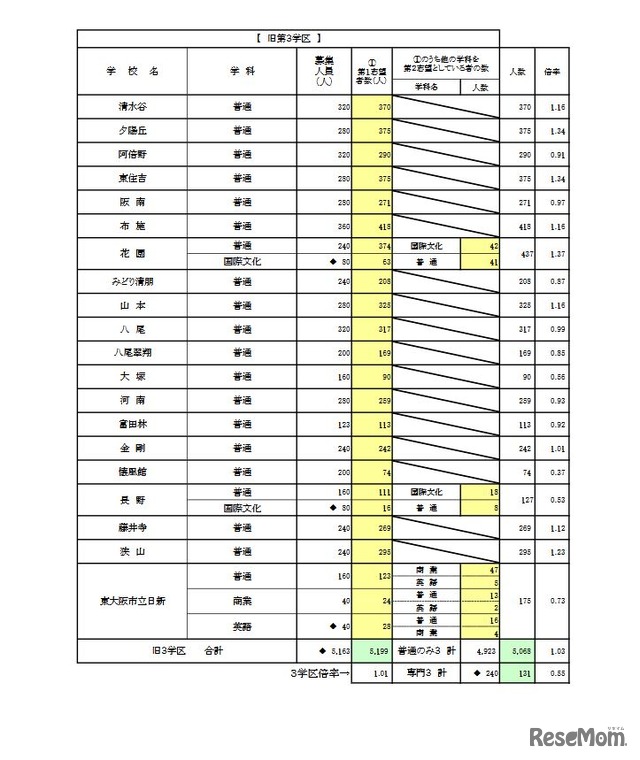 一般入学者選抜 全日制の課程 普通科