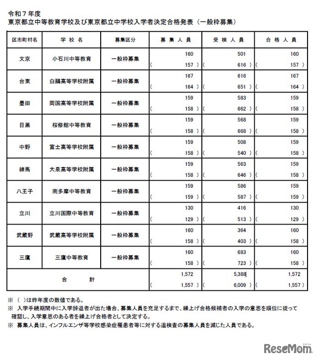 令和7年度 東京都立中等教育学校および東京都立中学校入学者決定合格発表（一般枠募集）