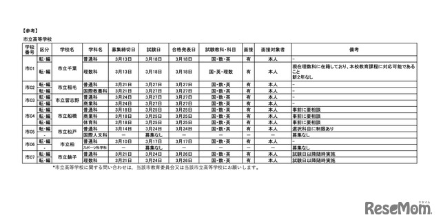 ＜参考＞市立高等学校