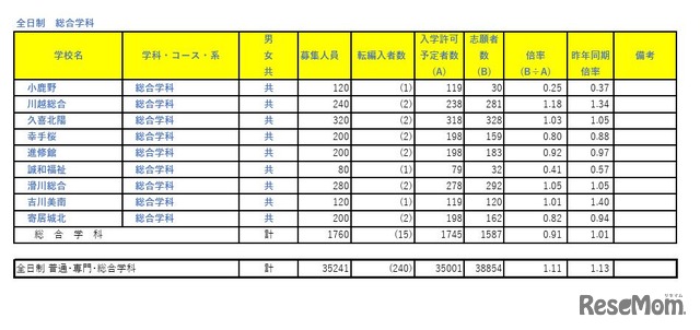 令和7年度埼玉県公立高等学校における入学志願者数（全日制総合学科）