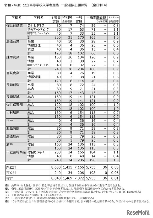 2025年度（令和7年度）公立高等学校入学者選抜　一般選抜志願状況（全日制）