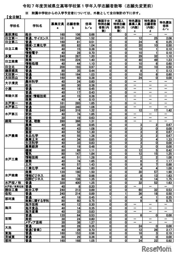 令和7年度茨城県立高等学校第1学年入学志願者数等（志願先変更前）