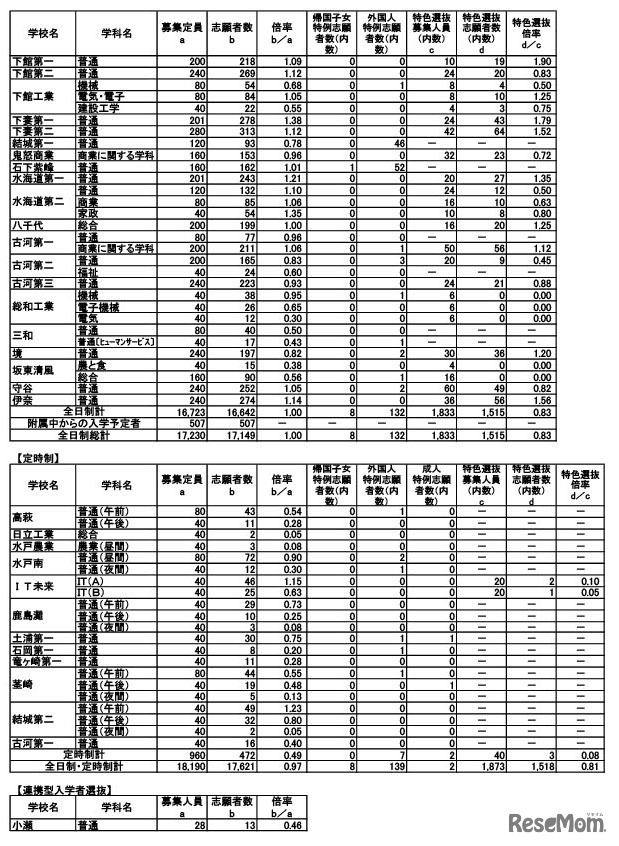 令和7年度茨城県立高等学校第1学年入学志願者数等（志願先変更前）