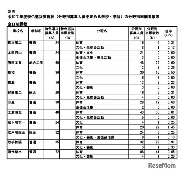 令和7年度特色選抜実施校（分野別募集人員を定める学校・学科）の分野別志願者数等