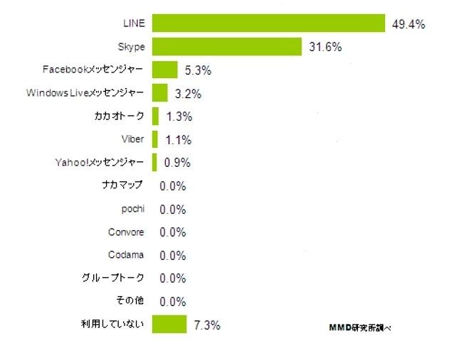 最も利用しているグループチャットサービス