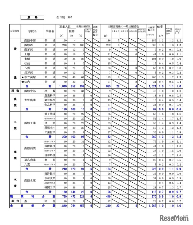 渡島学区