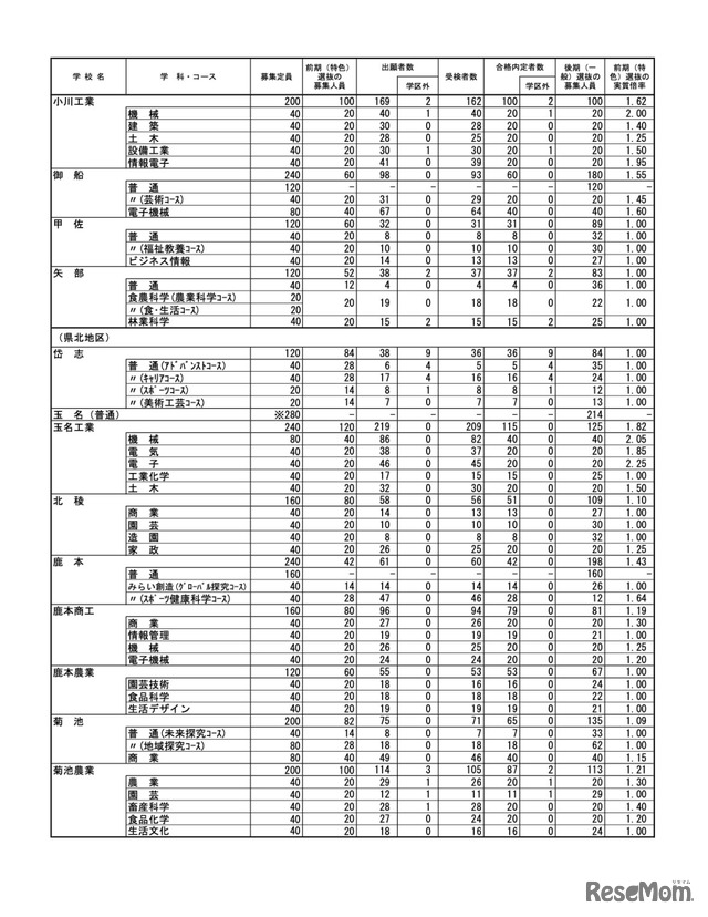 令和7年度（2025年度）熊本県公立高等学校入学者選抜における前期（特色）選抜合格内定状況＜全日制課程＞