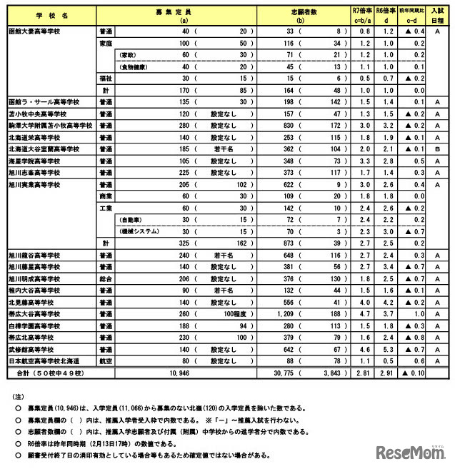 令和7年度（2025年度）北海道、私立高等学校入試志願状況