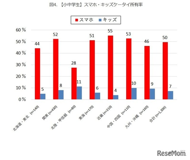 【小中学生】スマホ・キッズケータイ所有率