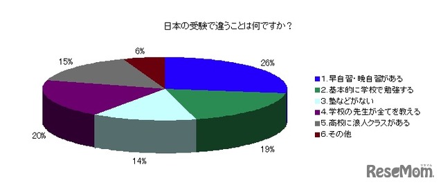 日本の受験で違うことは何ですか？