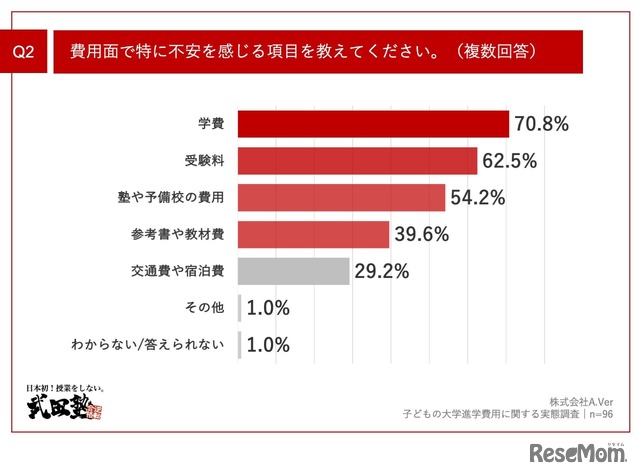 費用面で特に不安を感じる項目を教えてください