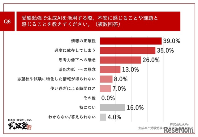 受験勉強で生成AIを活用する際、不安に感じることや課題と感じること