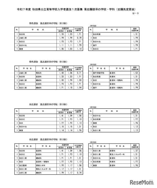 令和7年度 秋田県公立高等学校入学者選抜1次募集 高志願倍率の学校・学科（志願先変更後）